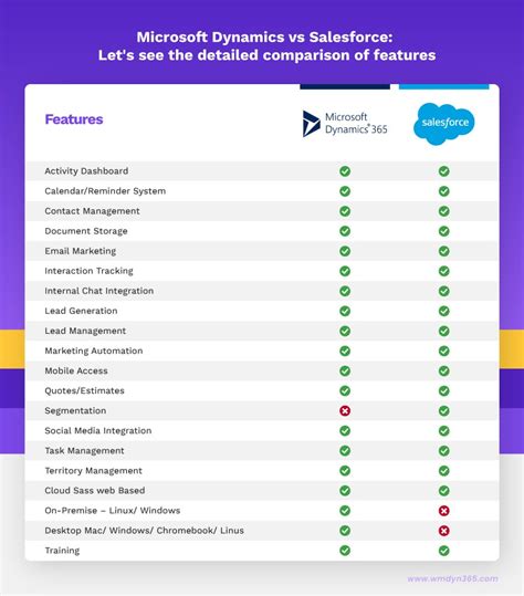Compare Microsoft Dynamics NAV vs Salesforce CPQ.